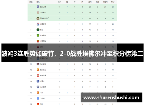 波鸿3连胜势如破竹，2-0战胜埃佛尔冲至积分榜第二